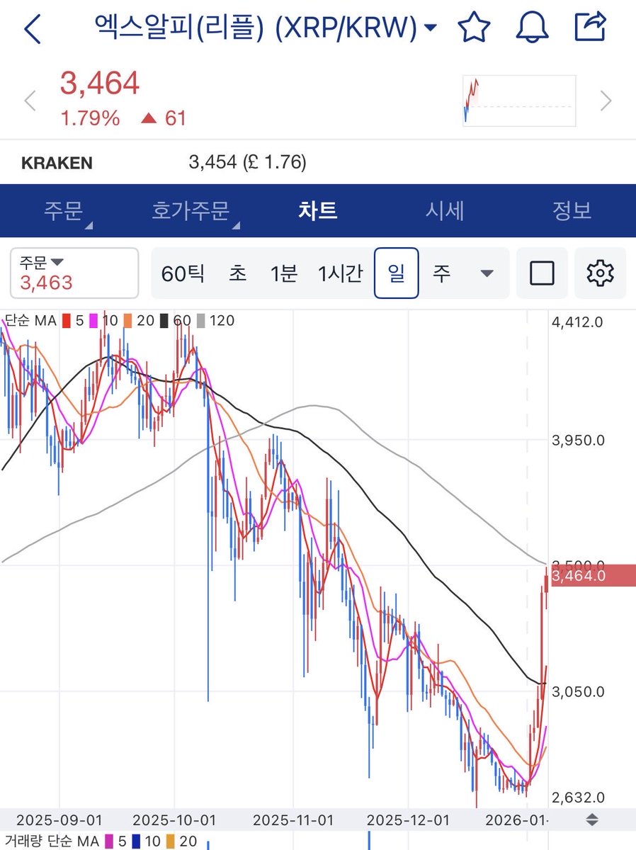 리플매입[구글도배,구글찌라시 텔 𝑮𝑺𝑬𝑶8]비트코인업체.ukt