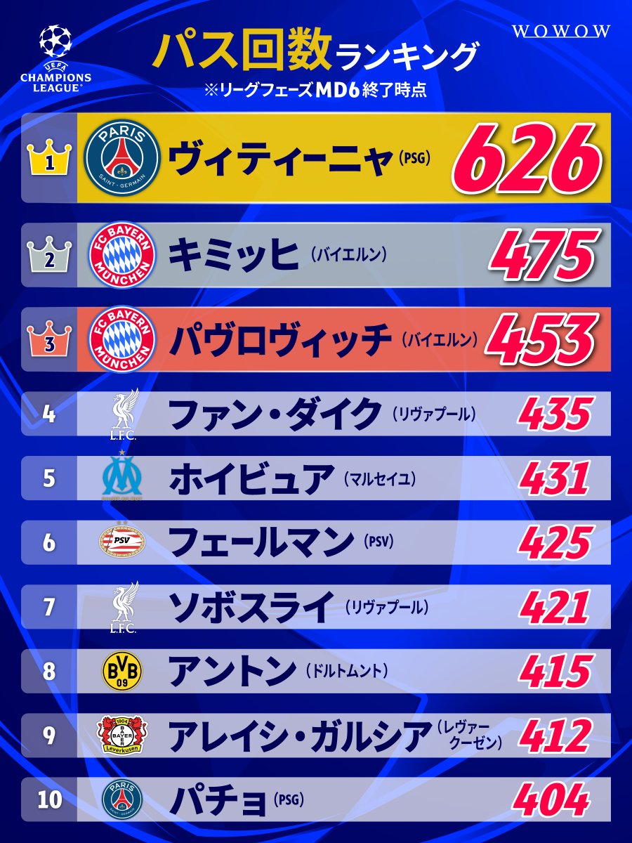 wowow_soccer's tweet image. ◢◤UEFAチャンピオンズリーグ 2025-26◢◤

リーグフェーズMD6終了時点の
『パス回数ランキング【個人編】』はこちら🔥

#WOWOWでCL #UCL