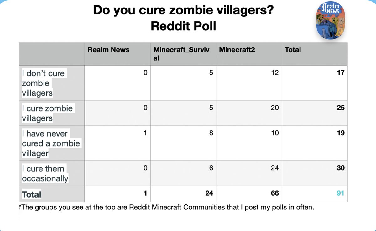 RealmNews247's tweet image. Interesting poll I conducted a couple weeks ago. 
Do you cure zombie villagers? Most people do occasionally. Not this Dark Lord lol. 
@RealmNews247 #Poll #Zombie #cure 

patreon.com/posts/do-you-c…