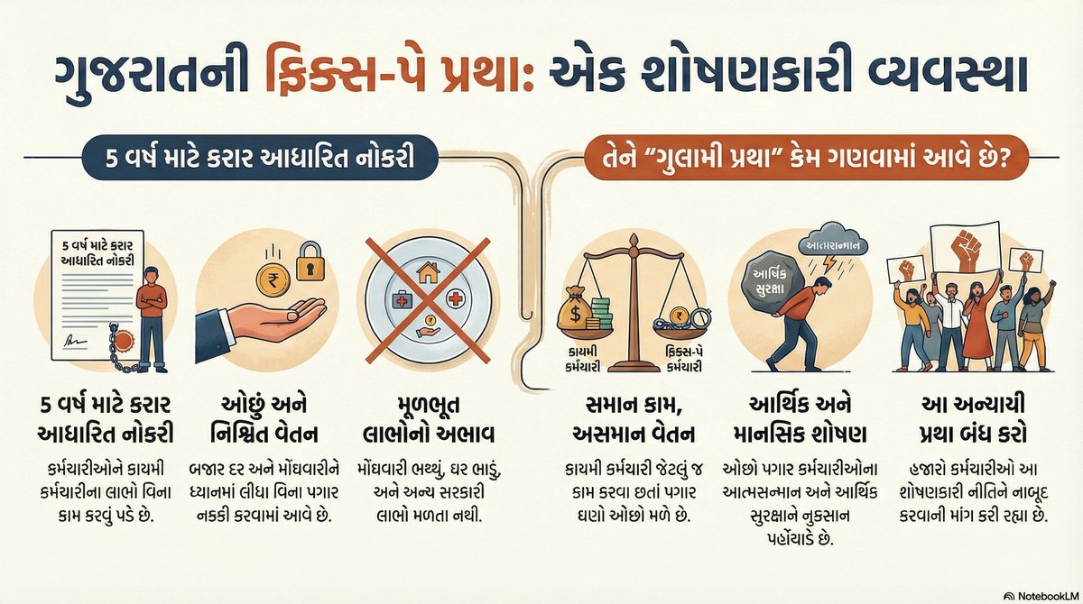 ગુજરાતની ફિક્સ-પે પ્રથાઃ
                                એક શોષણકારી વ્યવસ્થા.

 #Remove_Fixpay_in_gujarat

#fixpay