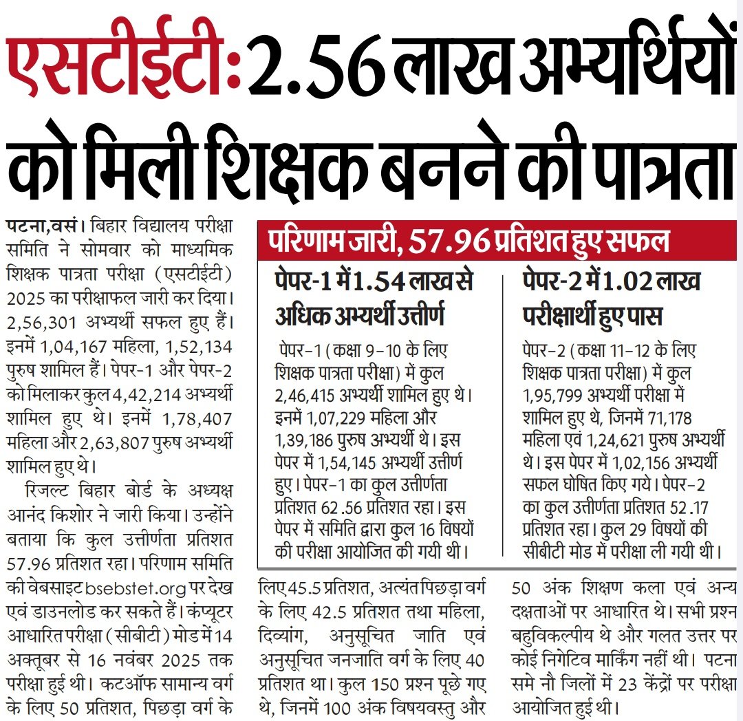 CivilsNetwork's tweet photo. 🚨STET 2025: 2.56 लाख अभ्यर्थियों को मिली शिक्षक बनने की पात्रता
✅ पेपर 1 में 1.54 लाख से अधिक अभ्यर्थी उत्तीर्ण हुए
✅ पेपर 2 में 1.02 लाख परीक्षार्थी पास हुए
📌Result Link- https://t.co/pvz16tqx2R
#STET #STET2025 #STETResults #BSEB #STET_2025 #STETResult #Bihar https://t.co/ASroTjPS6A
