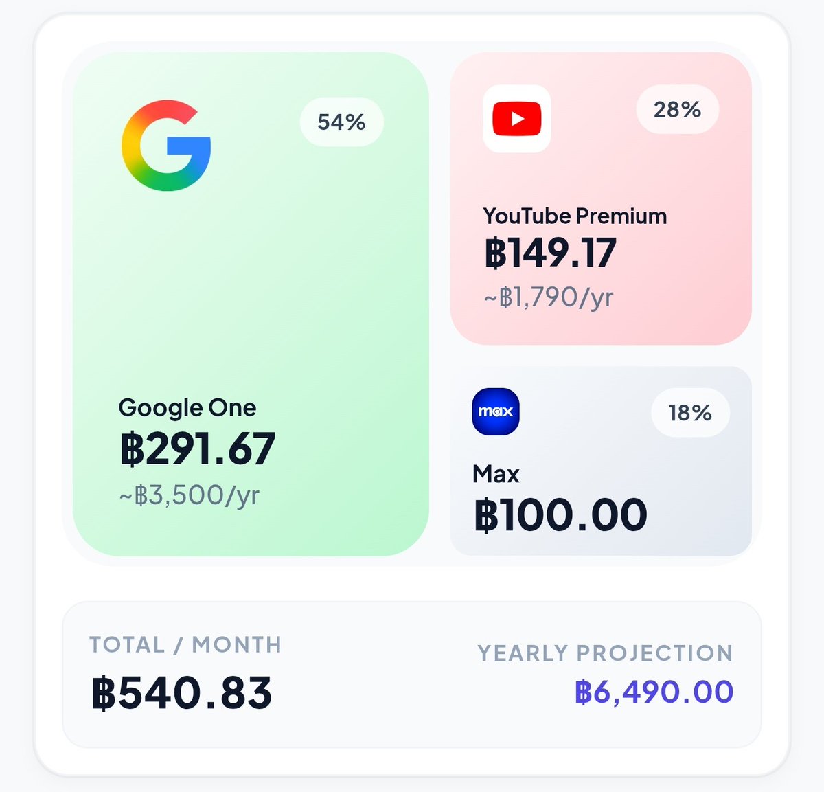 jadenipat7's tweet image. ทำเป็น Grid สรุปค่าใช้จ่าย Subscription ต่อปีทำให้ดูง่ายขึ้นมากเลย