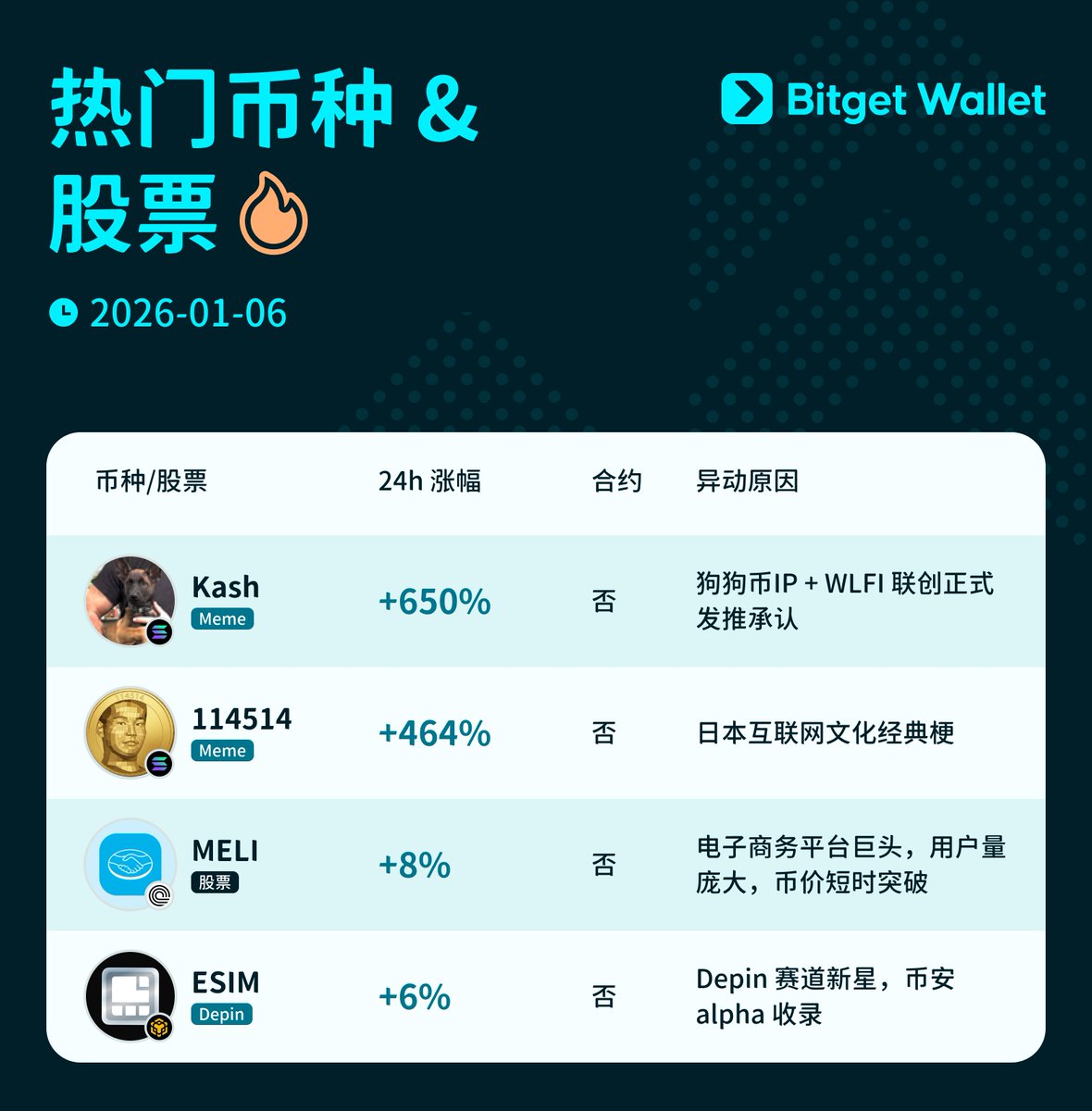 查收今日热门币种&股票精选😯 下一串数字Meme 会是什么？ Meme：Kash @KashonUSD1 Meme：114514  @114514coin 股票：MELI Depin：ESIM @depinsim ➡️ 查看更多热门资产:  https://t.co/icT4AAXOuD