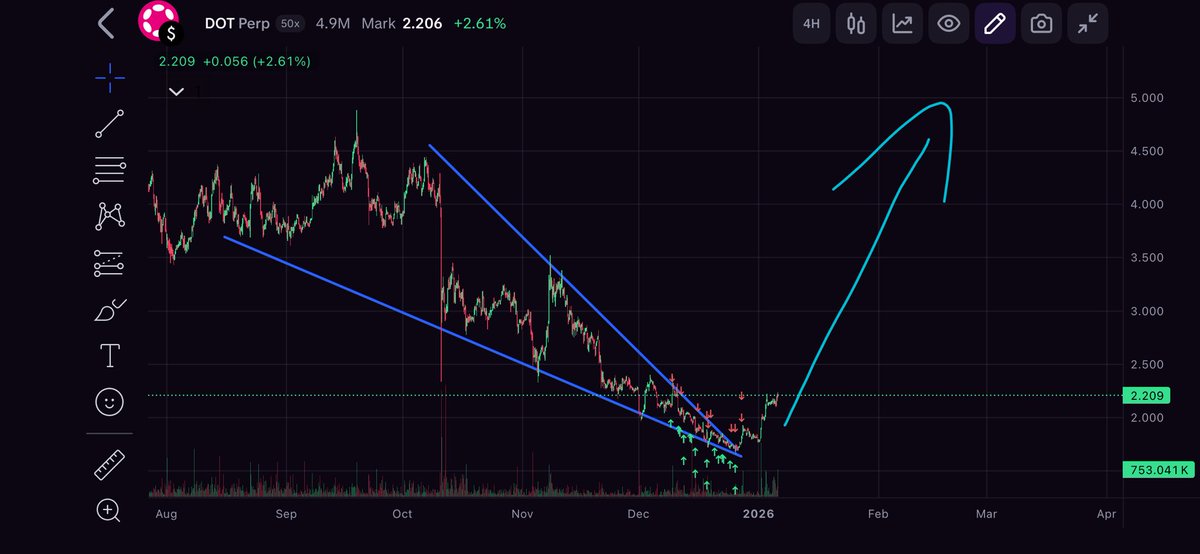 spearomic's tweet photo. We are on target $DOT https://t.co/NueitWXPLv