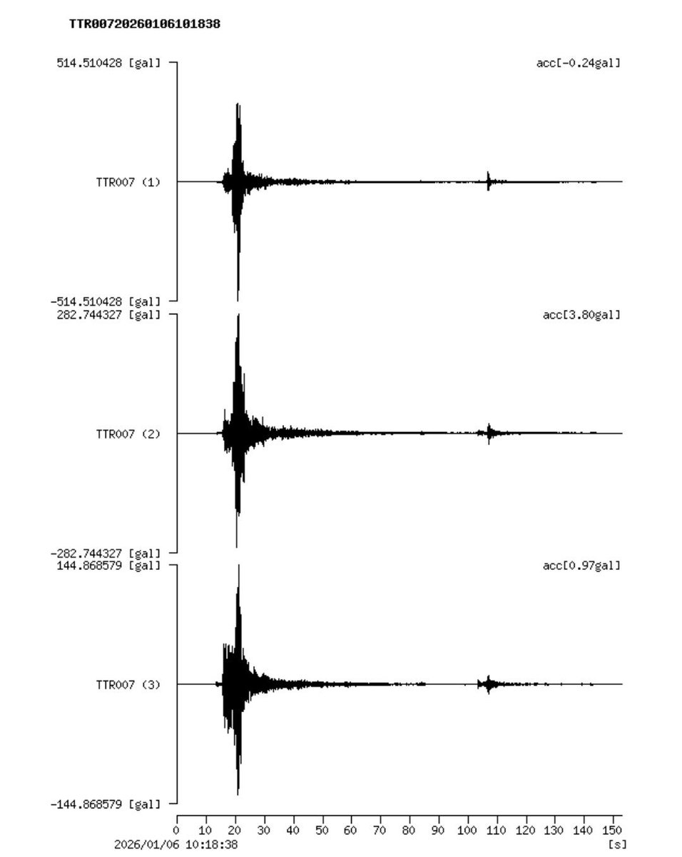 島根県東部を震源とするＭ６．２の地震が発生。

人工地震を彷彿させる地震波形が観測される。
rapt-plusalpha.com/132471/

中国が地震発生を理由に日本への渡航自粛を呼びかけたら地震が起きるという答え合わせ。
rapt-plusalpha.com/132618/