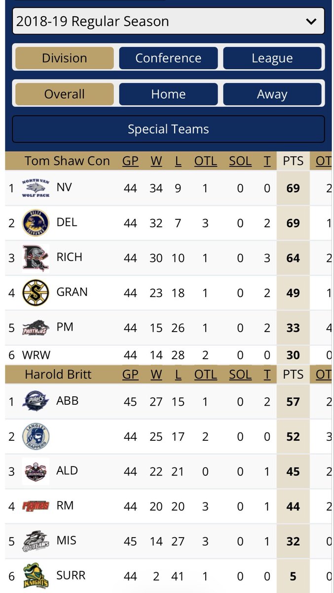 Tylermilf's tweet photo. @ohlarenaguide I raise you the Surrey Knights from 2017-2022. First 4 seasons of their existence with less than 10 points per season. https://t.co/FmdSDpjhb7
