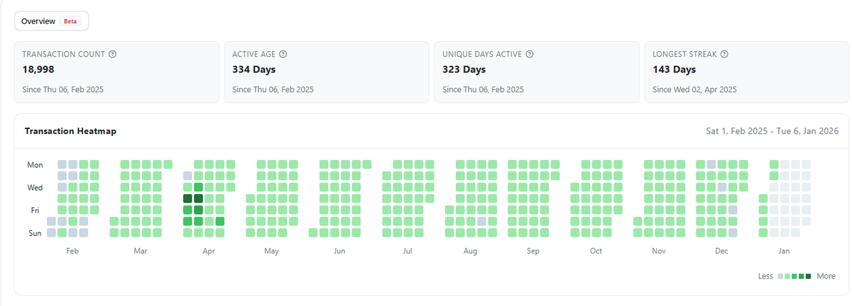 The <a href="/AbstractChain/">Abstract</a> is the one I've used the most out of all the chains ever; unbelievably, ~19,000txs, wow!
And I'm waiting for the "Clipper Badge" the rarest Badge I've got from <a href="/PenguClash/">Pengu Clash</a>. In total, I've collected 35 badges. It would be great if I reached the Platinum tier too