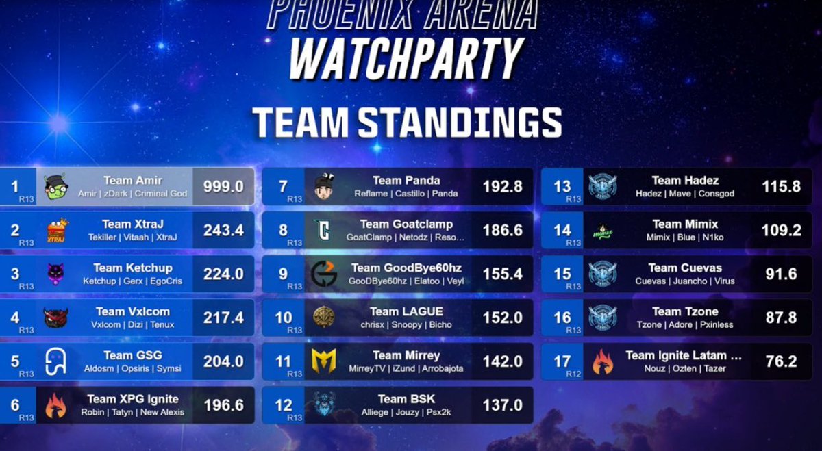 GSITEGG's tweet image. 🏆 TOP 5 FINISH 🏆

Our esports team @aldosmn1 , @Symsi_ , and @Opsiris_ secured a Top 5 finish in today’s private tournament 💪🎮

Proud of the squad. On to the next one.
#Esports #Top5 #CompetitiveGaming