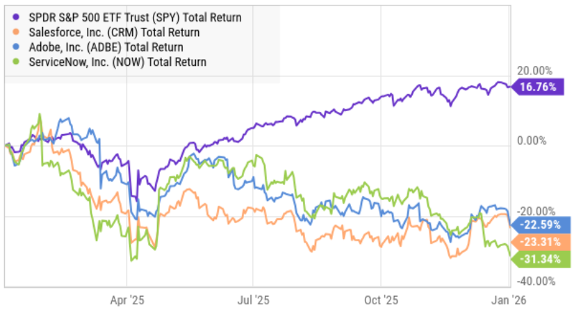 hinesmarkd's tweet photo. @mvcinvesting The notion that AI has somehow defeated software stocks like $CRM $ADBE and $NOW seems increasingly overdone. https://t.co/Ep5qf8md0i