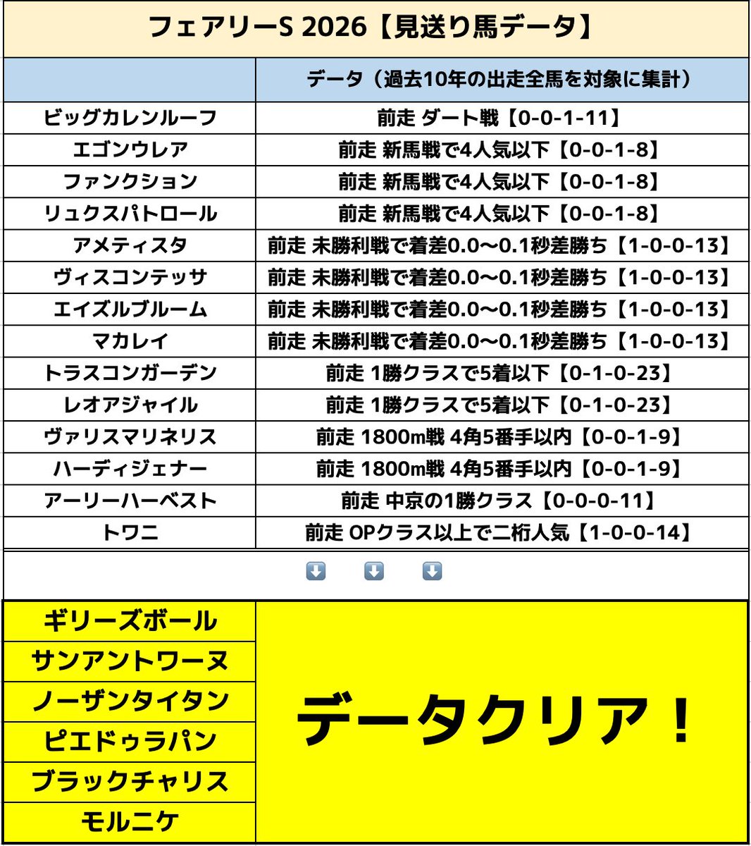 TV19163017's tweet image. フェアリーS 2026【データ公開】🔥

過去10年の出走全馬から集計し
「見送りデータ」を
見事にクリアしたのは ズバリ【６頭】💥

⭐️いいね・RP してもらえると励みになります🤣
↓　↓　↓