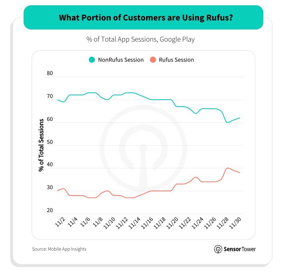 Rufus usage charts