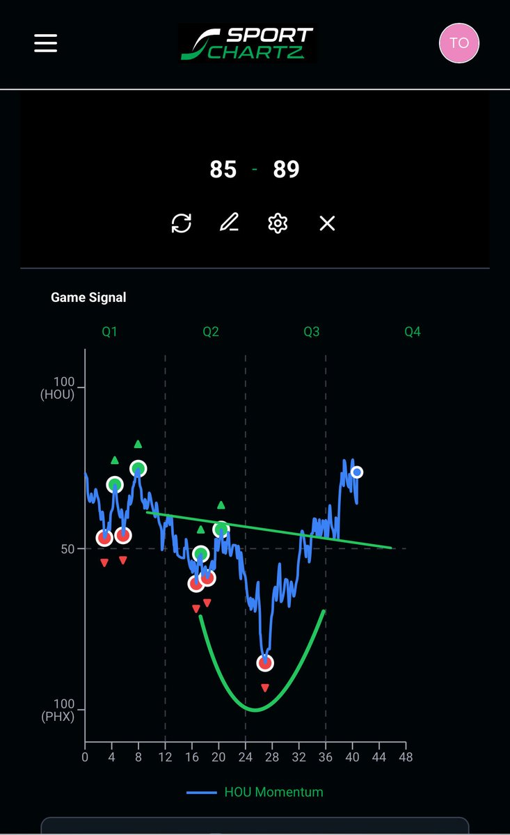SportChartz's tweet photo. The chart saw the @HoustonRockets comeback against @Suns !
Did you see it ?
#livebet
#gametrader
$BTC $ETH $SPY $ES https://t.co/neP9gFaoHd