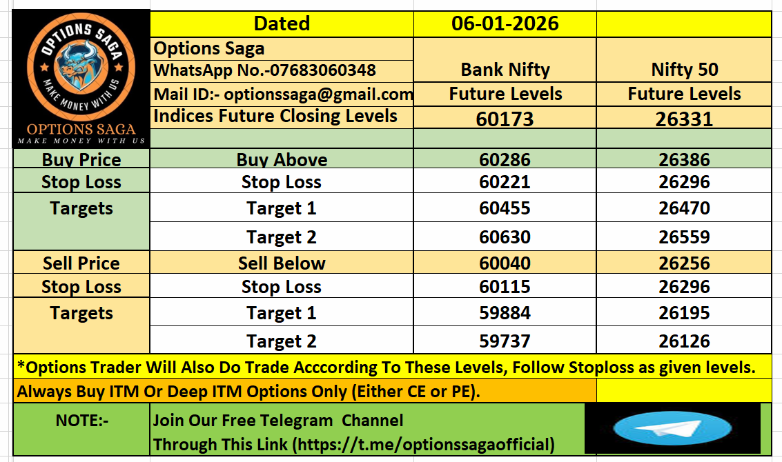 OptionsSaga's tweet photo. Market Analysis For Today(06-01-2026)| Bank Nifty | Nifty50 | Options Saga|. 

#optionssaga #niftyfuture #bankniftyfuture #SENSEX #Bankniftyoptions #Niftyoptions #sensexoptions #niftylevels #bankniftylevels #optionssaga #stockstobuy #Nifty50 #Banknifty #stockstowatch https://t.co/n4votbsaDi