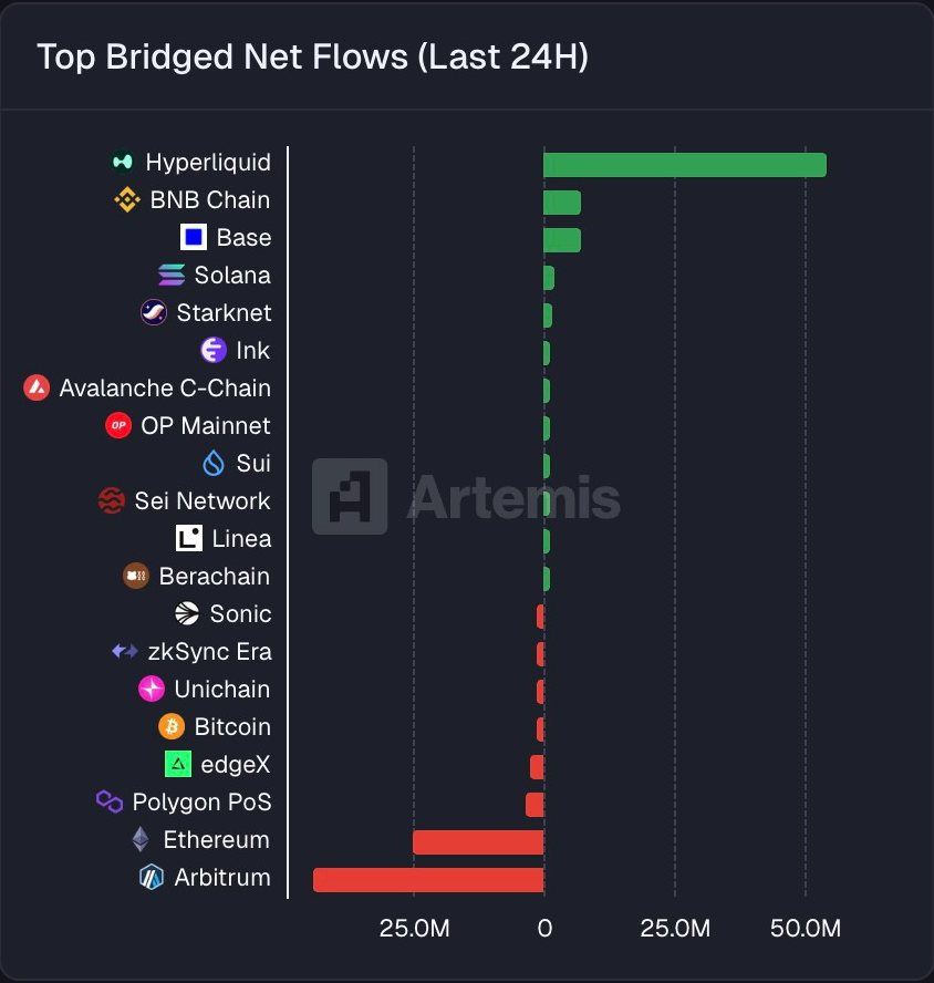 HYPERDailyTK's tweet photo. 🔥 Over the past 24 hours, Hyperliquid led in bridged net inflows with $55 million and, as usual, topped fee revenue with $1.1 million. https://t.co/1MTYli538B