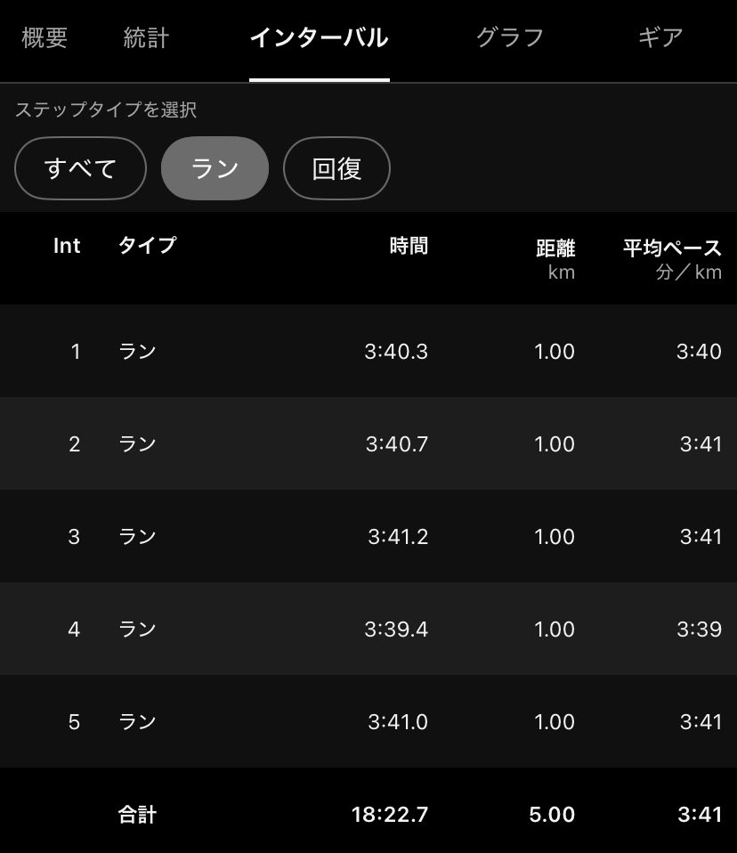 tetchiba's tweet photo. 今朝はCVインターバル 1km x 5本 3'40/km r200m jog
結果は平均で、3'41/km

adidas ADIZERO ADIOS PRO4 シェイクダウン👟
やっぱりPRO4は自分の足に合ってる感じでいい🤗
寒くて身体の動きはそれほどよくなかったもののシューズのおかげで比較的楽に走れたような気がする。

今週末のニュー

#pro4 https://t.co/mohGBrQQHX
