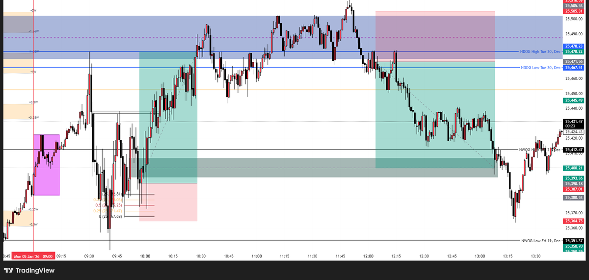 _chrislibese's tweet image. Charts don't lie, your emotions do.
"Trade the plan, Plan the trade."

9:50 and 11:50