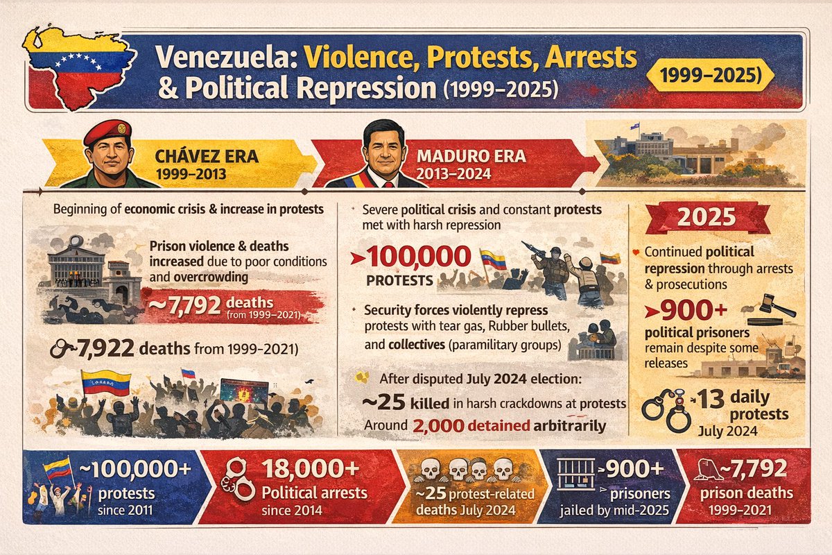 History of #Venezuela for dummies, last 27 years... 
#VenezuelaLibre #madurocaptured #Chavez #dictator