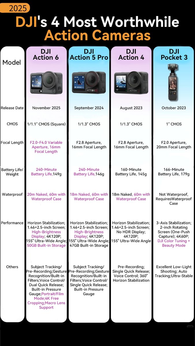 PreFlyTech's tweet image. Four DJI action cams you need in your kit ��
Level up your vlogs and adventures
Don’t sleep on these gems ✨
#DJIActionCams #MustHaveGear #VlogEssentials #DJICreator