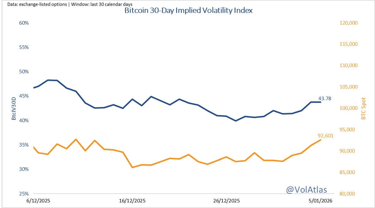 BTC 30D IV 43.78% (+2.35 pp), spot $92,601 (+3.96%) 📈 Q1 vol expansion?  Reply your BTC take! 🔍 Implied vols ticked higher on rebound amid bullish  call flows ($6.4M 98K/100K Jan/Feb) and