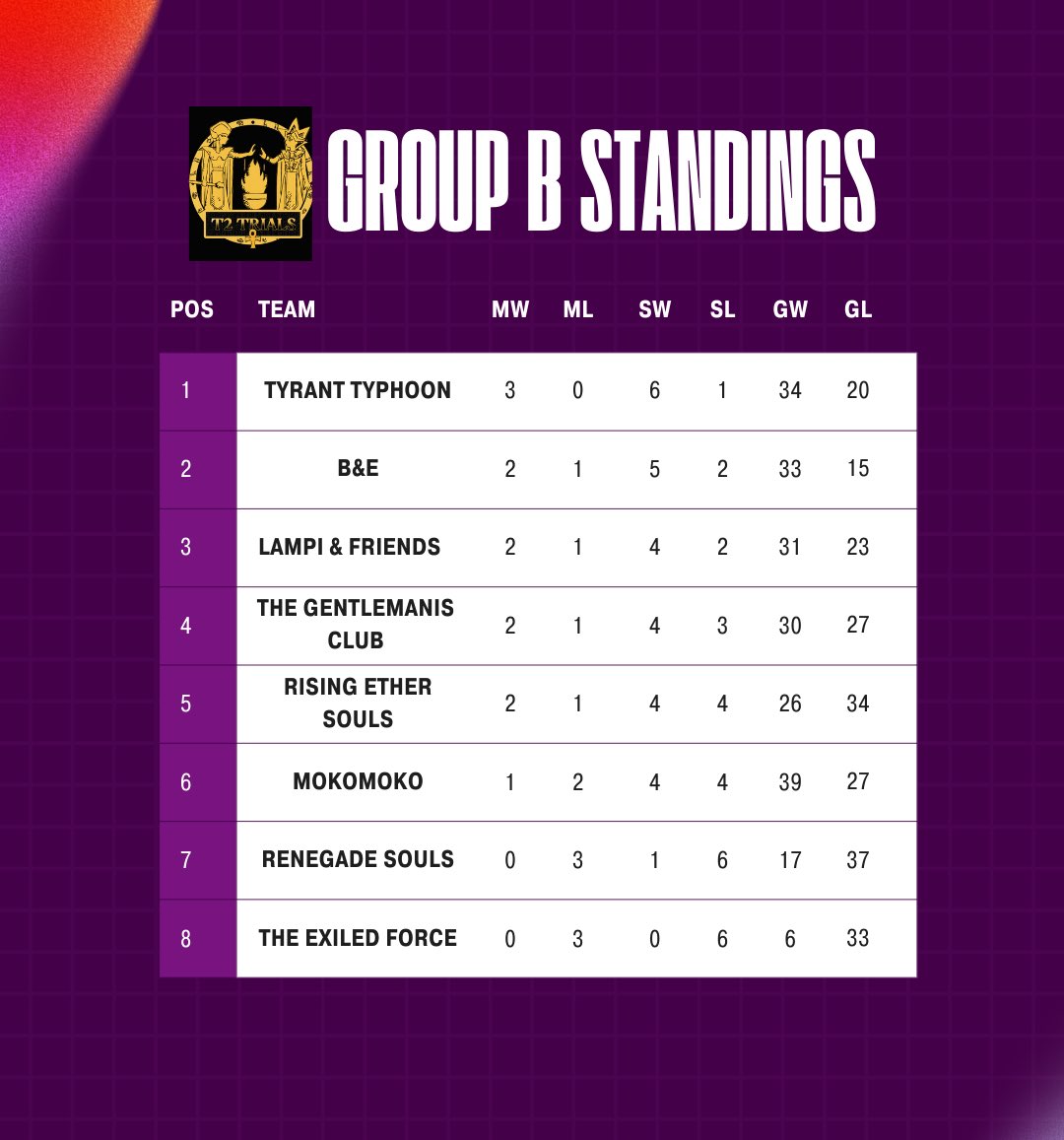 T2 Trials 予選3週結果
チームTyrantTyphoonは現状3勝0敗でブロック1位となっています✨
この調子でブロック1位通過目指して頑張ります！
応援よろしくお願いします！