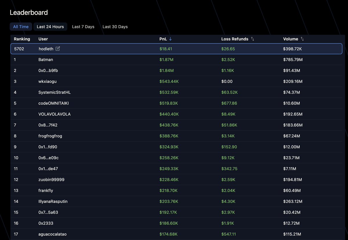 Variational PnL이 드디어 양수가 되었어요 소액 청산작 깔짝깔짝 하던거라 음수였는데 이더리움이 올라서 양수가 되었어요  1000포인트를 목표로 꾸준히 사용해볼게요 으흐흐 포당 10~20불? 달달하겠습니다