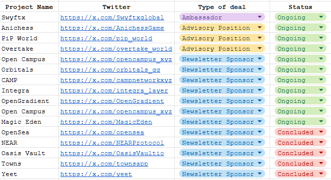 Zeneca's tweet image. I've recently started taking on more sponsors for my newsletter and occasionally shouting them out on X, and have been wondering how to appropriately disclose these deals

I make sure to mention it in each post, but to go a step further I created a Google Sheet that lists any…