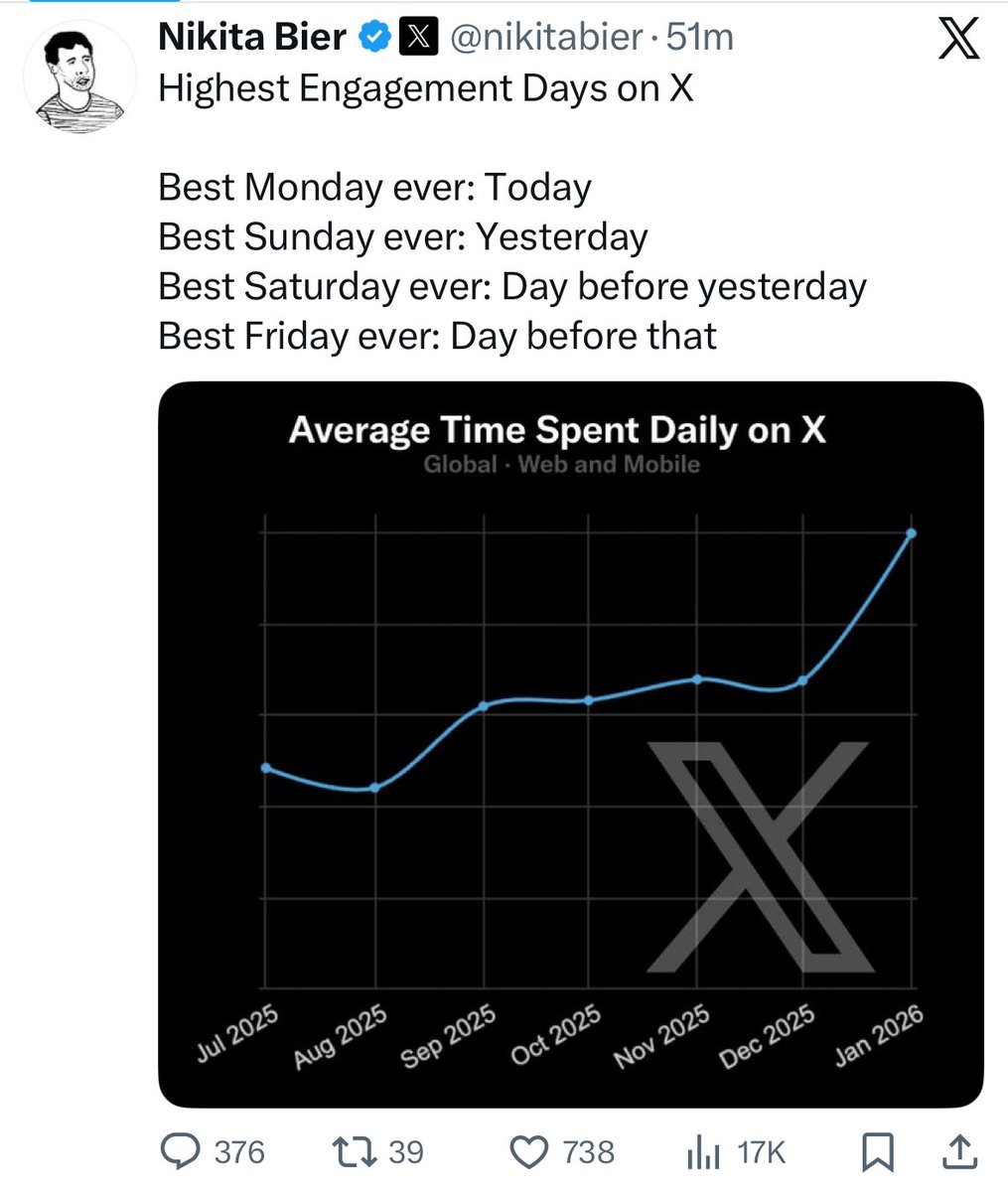 It seems very possible that X is following OpenAI’s Sora playbook for the Grok image editing launch:

1. Release product with important guardrails missing
2. Engagement goes through the roof
3. Add guardrails later to avoid lawsuits / penalties

If so, this is a major challenge