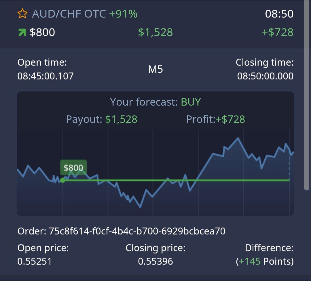 5/5 Successfully Done ✓ Morning Trading Report Trades ↪️ 5 Win ➡️ 5 Loss ➡️  0 Congratulations To All Participants 🎉 To copy my trading signals click  the link below 👇 https://t.co/HP1M0Ft0MS