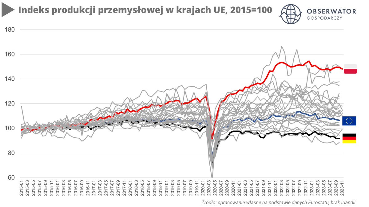 L000duwa's tweet image. Produkcja przemysłowa wzrosła o 50% i to w momencie w którym największe gospodarki UE wpadły w trend deindustrializacji