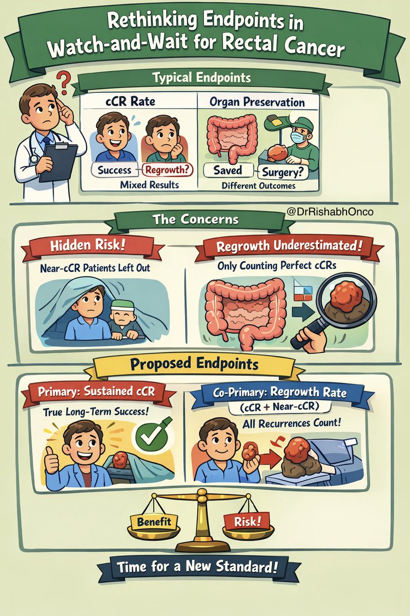 DrRishabhOnco's tweet image. 🚨 Rectal Cancer | Watch-and-Wait (W&amp;amp;W): We may be measuring it WRONG

Watch-and-wait is no longer experimental.
But the way we judge its success might be fundamentally flawed.

A new Cancer Treatment Reviews paper challenges how we define benefit vs risk in W&amp;amp;W for rectal…