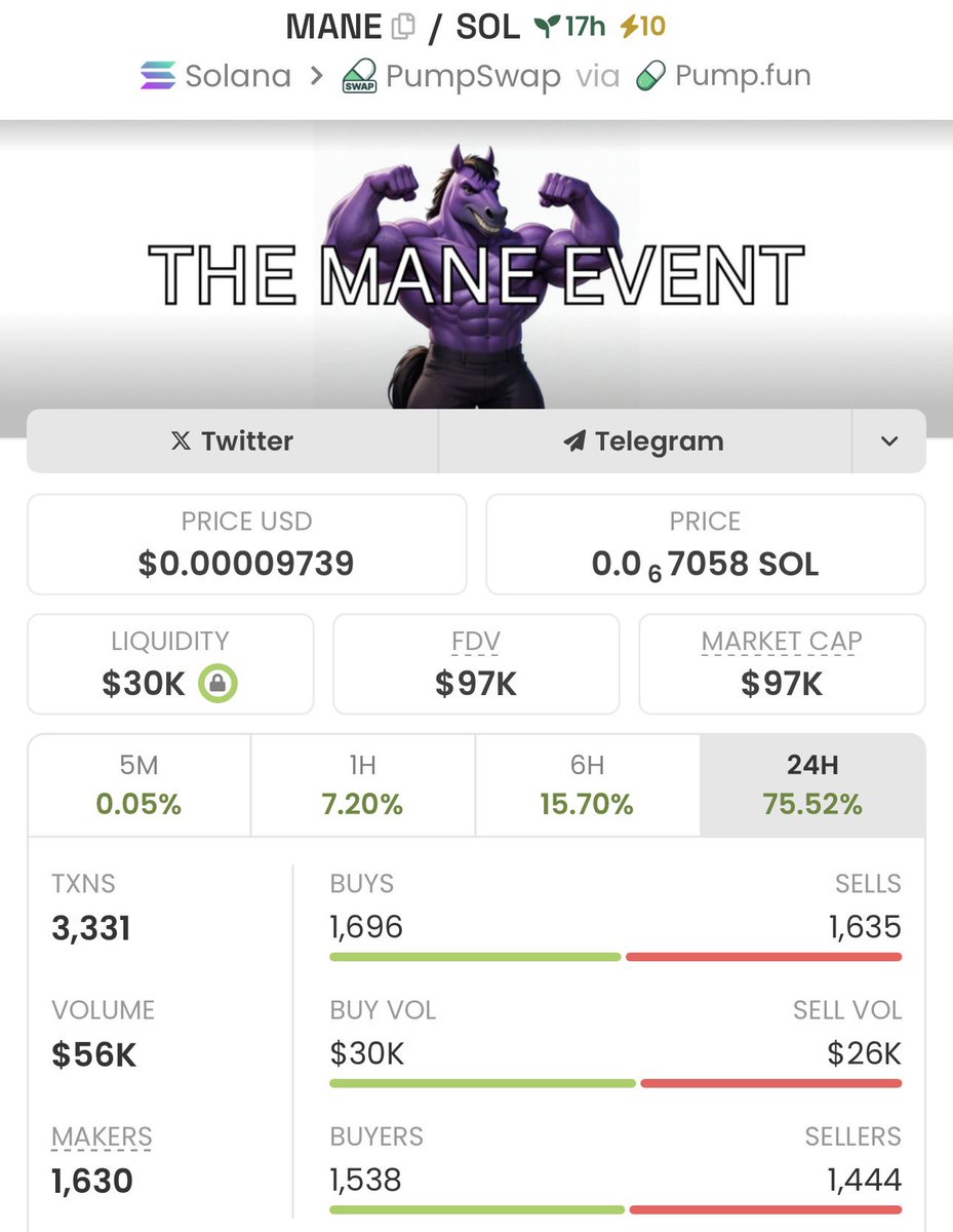 I got in $MANE at $97k Mcap in my Telegram Group Ca:  2LxmsNSzeecxYHN8fguHYzv7YNd8GhY6j9QheSvKpump Send a DM to join my Private  TG ✓ #Mane #Solana #Memecoin #Nfts #Crypto #Bitcoin #Pumpswap #Binance