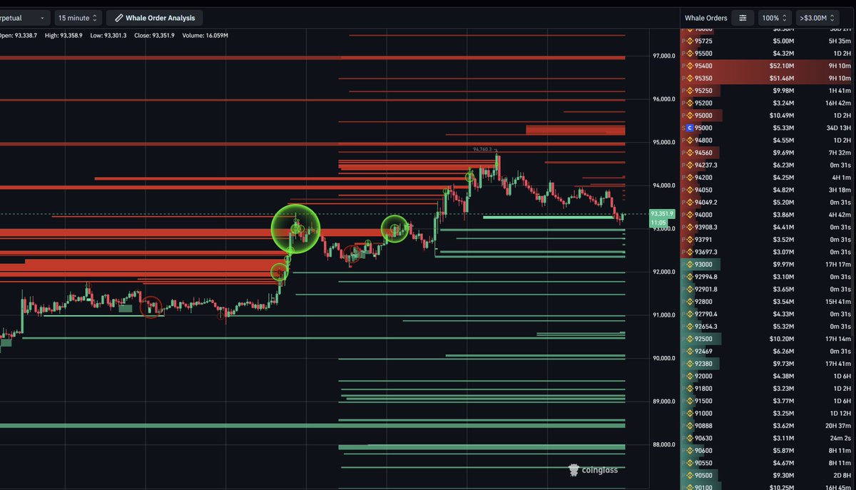 #BTC Whale Orders &amp; Large Trades

Whales accumulated between 90k–92k, pushed price up toward 95k where strong sell walls emerged, and the market is now consolidating around 93k without a clear reversal signal.
coinglass.com/large-orderboo…