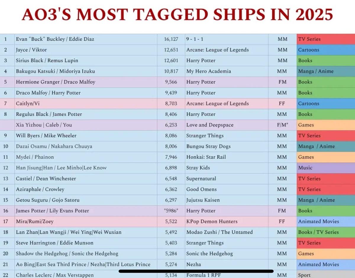 wwxwashere's tweet image. reddit user Agamar13 made a list titled "AO3's 100 Most Tagged Ships of 2025 (includes archive locked fics)"