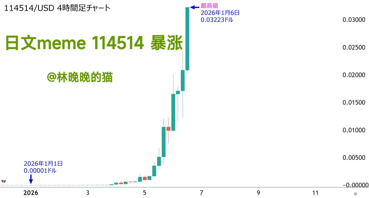 一文讲清：日文meme为什么突然火了？

日文代表meme：114514
24小时涨幅+600%，市值突破2000万

美元 有人321u赚到$218万，11天6800倍回报。

114514是什么？

源自日本GV《真夏の夜の淫夢》台词"いいよ、こいよ"（好啊来啊），发音谐音为“114514”，
代表"野兽先辈"，