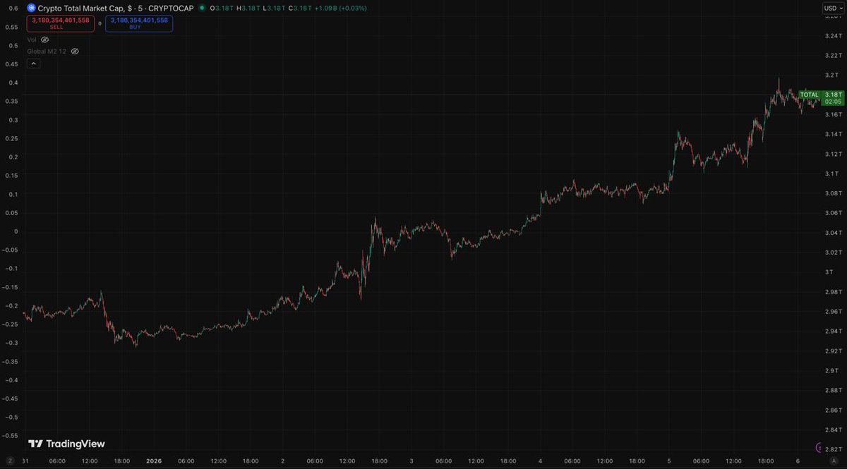 🔥 BIG: AROUND $240B HAS BEEN ADDED TO THE CRYPTO MARKET CAP SINCE JANUARY  1ST, BRINGING THE TOTAL TO $3.18T. 🚀📈 #Crypto #Bitcoin #Blockchain  #CryptoGrowth #MarketCap