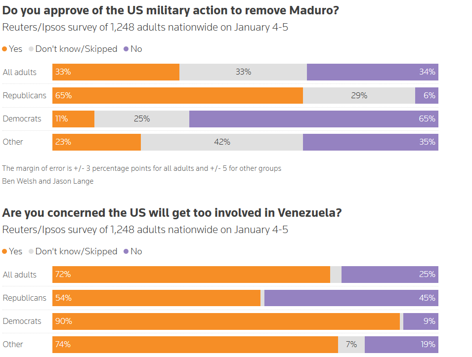 glcarlstrom's tweet image. Not even much of a rally-round-the-flag effect here, per @Reuters/@Ipsos:

- 33% of Americans approve of raid in Venezuela (strong partisan split)

- 72% of Americans (including a majority of Republicans) worried the US "will get too involved" in Venezuela reuters.com/world/americas…