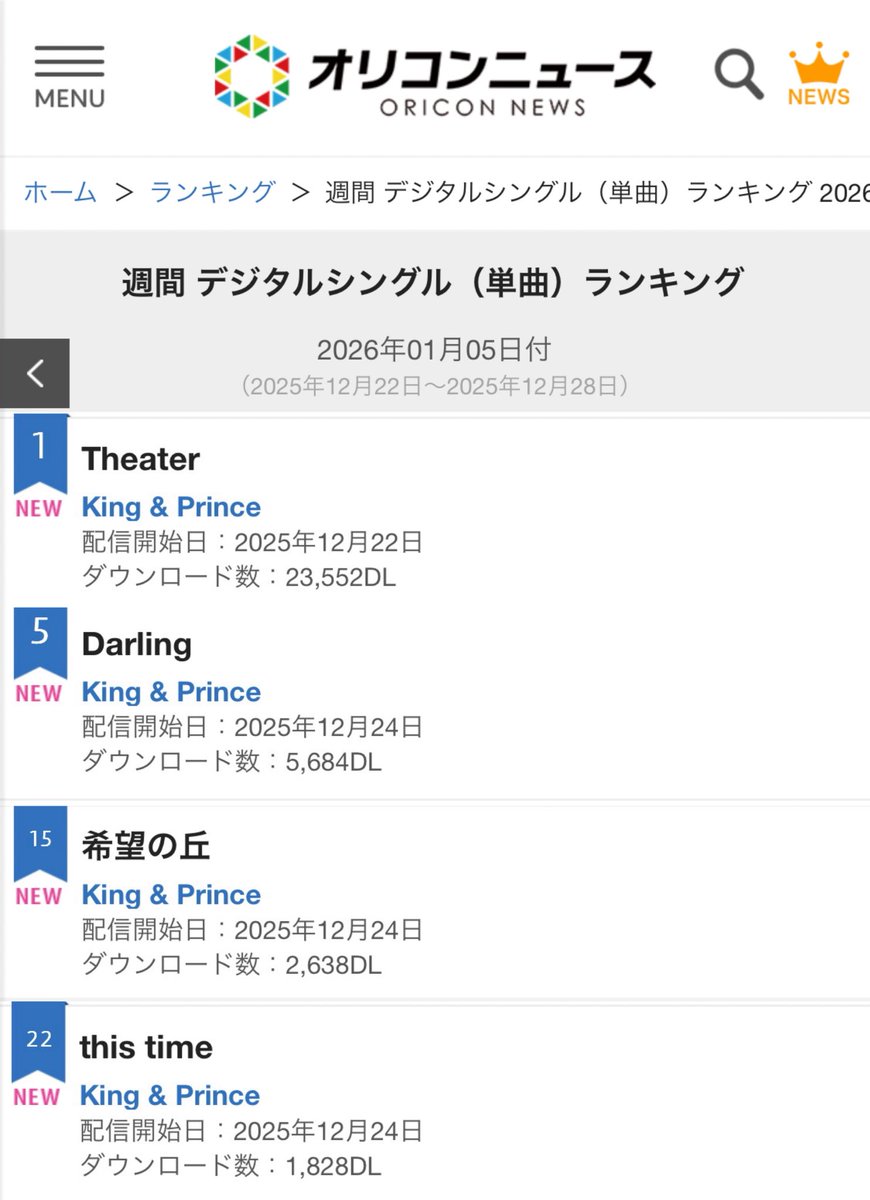 nyanko_no_dance's tweet photo. オリコン週間デジタルシングル(単曲)ランキング(2026/01/05付)
King &amp; Prince 50位以内に4曲！

1位🥇 Theater✨
5位　  Darling
15位　希望の丘
22位　this time

嬉しい！！

https://t.co/fcQ3EwkLHm https://t.co/HEpTXNrCfR