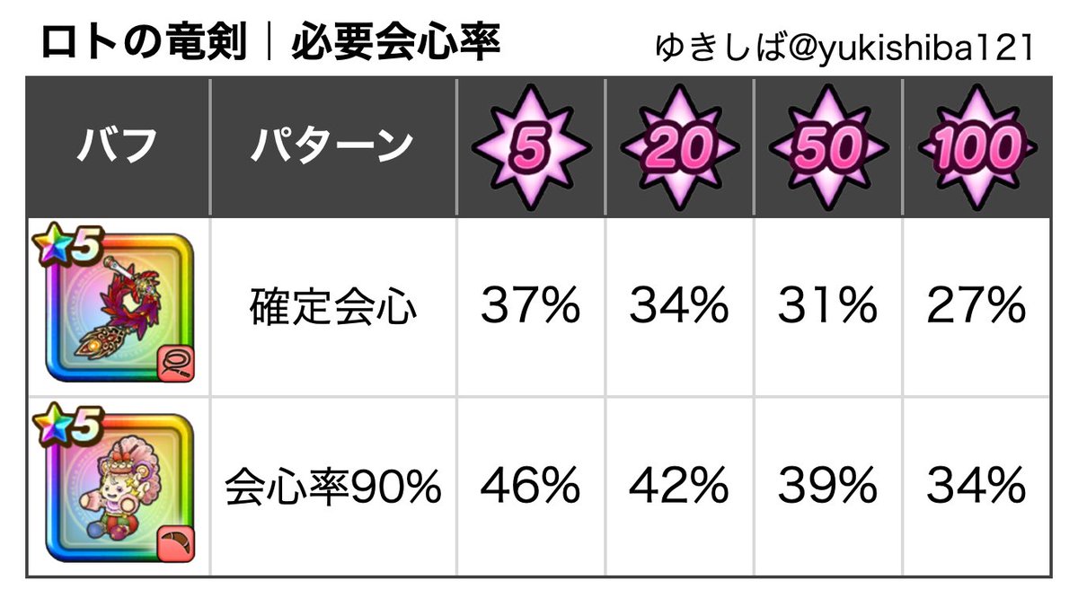 ゆきしば@ドラクエウォーク (@yukishiba121) / Posts / X