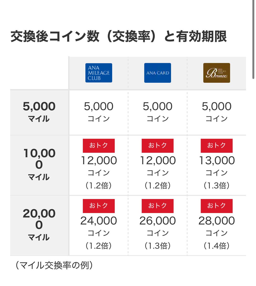 ダイナースポイント→ANAマイルに交換 ANAマイル→スカイコイン 倍率1.6で208,000コイン🪙 無事に移行完了  ダイナースプレミアム断捨離します🫡