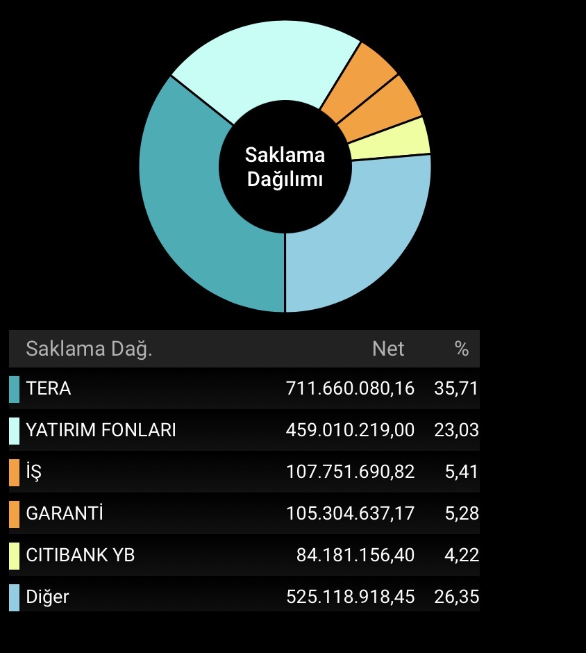 #tehol
A1 ve BULLS saklama alanlarında olmamalarına rağmen her gün nasıl milyonlarca lot satabiliyorlar ?
#tera