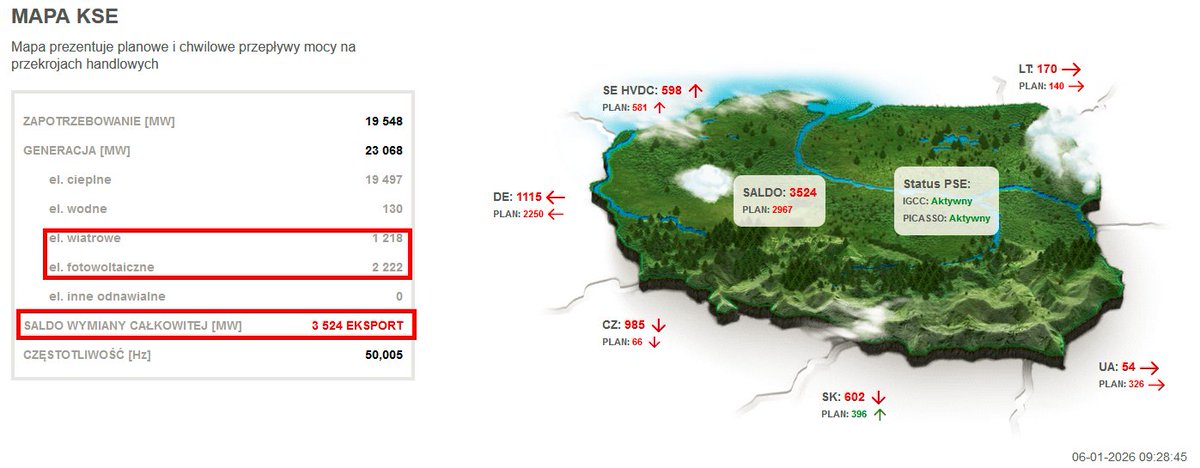 WlGawronski's tweet image. Przyszła Zima i cały system elektroenergetyczny w Polsce 🇵🇱 bazuje na jednostkach cieplnych 🫡
- 16GW z jednostek węglowych
- 3GW z jednostek gazowych

A przypomnijmy że obecnie w jednostkach węglowych mamy zainstalowane 30GW i dlaczego nikt nie krzyczy że stosowane jest…