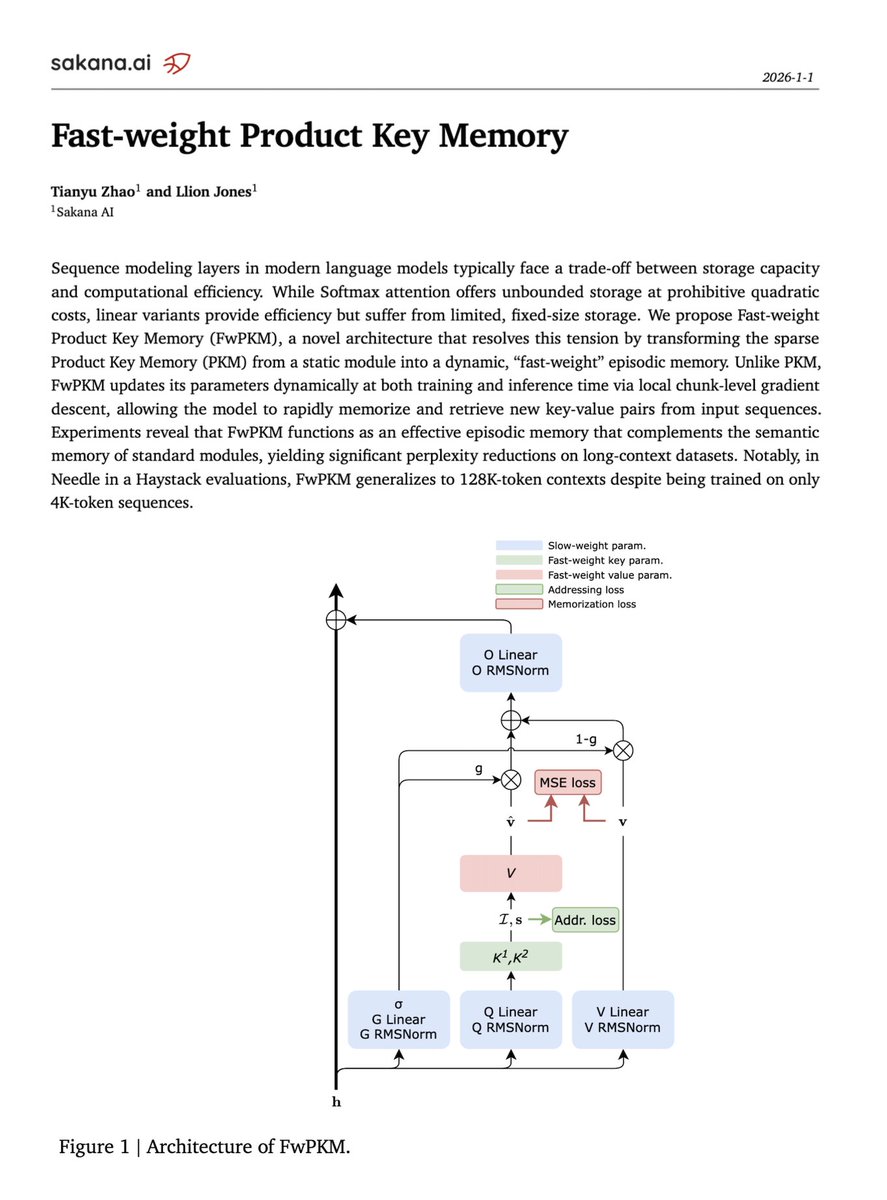 New research from Sakana AI

"Fast-weight Product Key Memory"

So the classic Product Key Memory (PKM) layer (a sparse key–value memory module used alongside attention) is a huge sparse memory, but it’s "slow" weights, where it is trained once, then frozen at inference, so it
