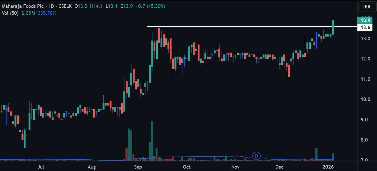 CSEPrime's tweet photo. #MFPE new ATH
#CSE #SriLankaStocks #ASI #ColomboMarket #Colombo https://t.co/RfHoYj0tyW