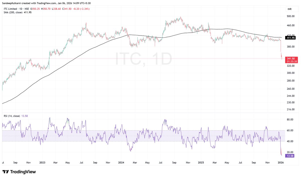 moneyworks4u_fa's tweet photo. ITC ⏬⏬⏬
Now it's as oversold on weekly charts as it was in Mar 2020 way back in 1995.
Not a time to bottom fish yet imho.
It will take a lot of time to rebuild its momentum. https://t.co/iN6tUBOJkd