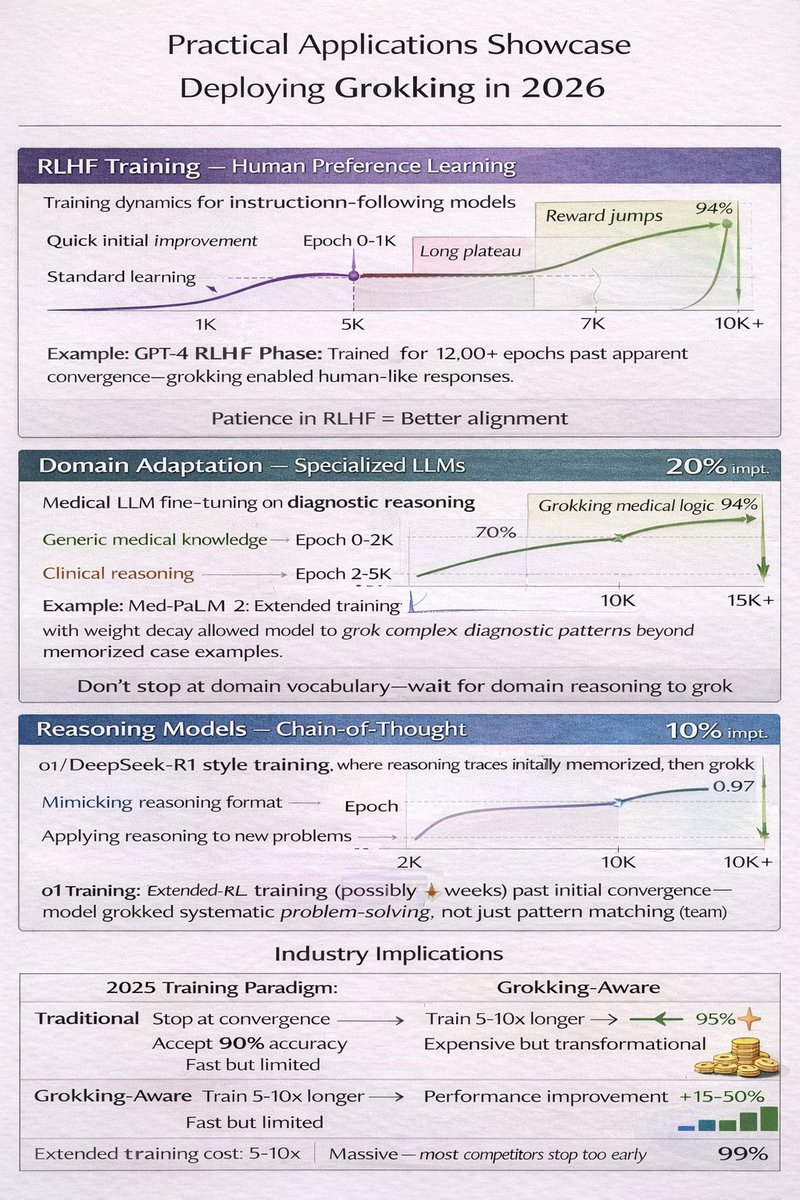 🚨 DeepMind discovered that neural networks can train for thousands of epochs without learning anythi...