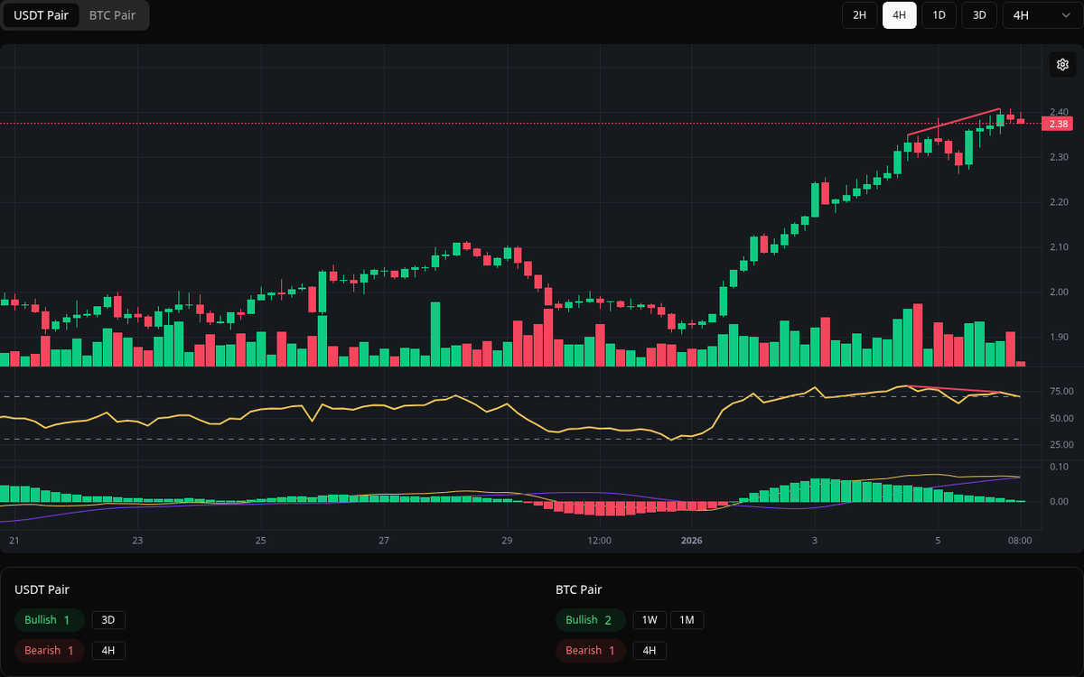🔴 Bearish ATOM Symbol: ATOM/USDT Timeframe: 4h Price: 2.407 Volume:  206.96K #ATOM #Divergence #SellSignal