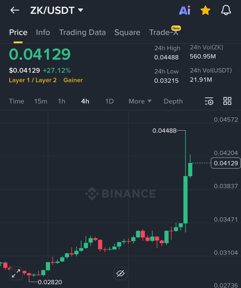 ZK surged over 30% within a few hours following its #Upbit listing. Upbit,  a major South Korean exchange, listed @zksync with KRW, BTC, and USDT  trading pairs. At this point, $STRK getting