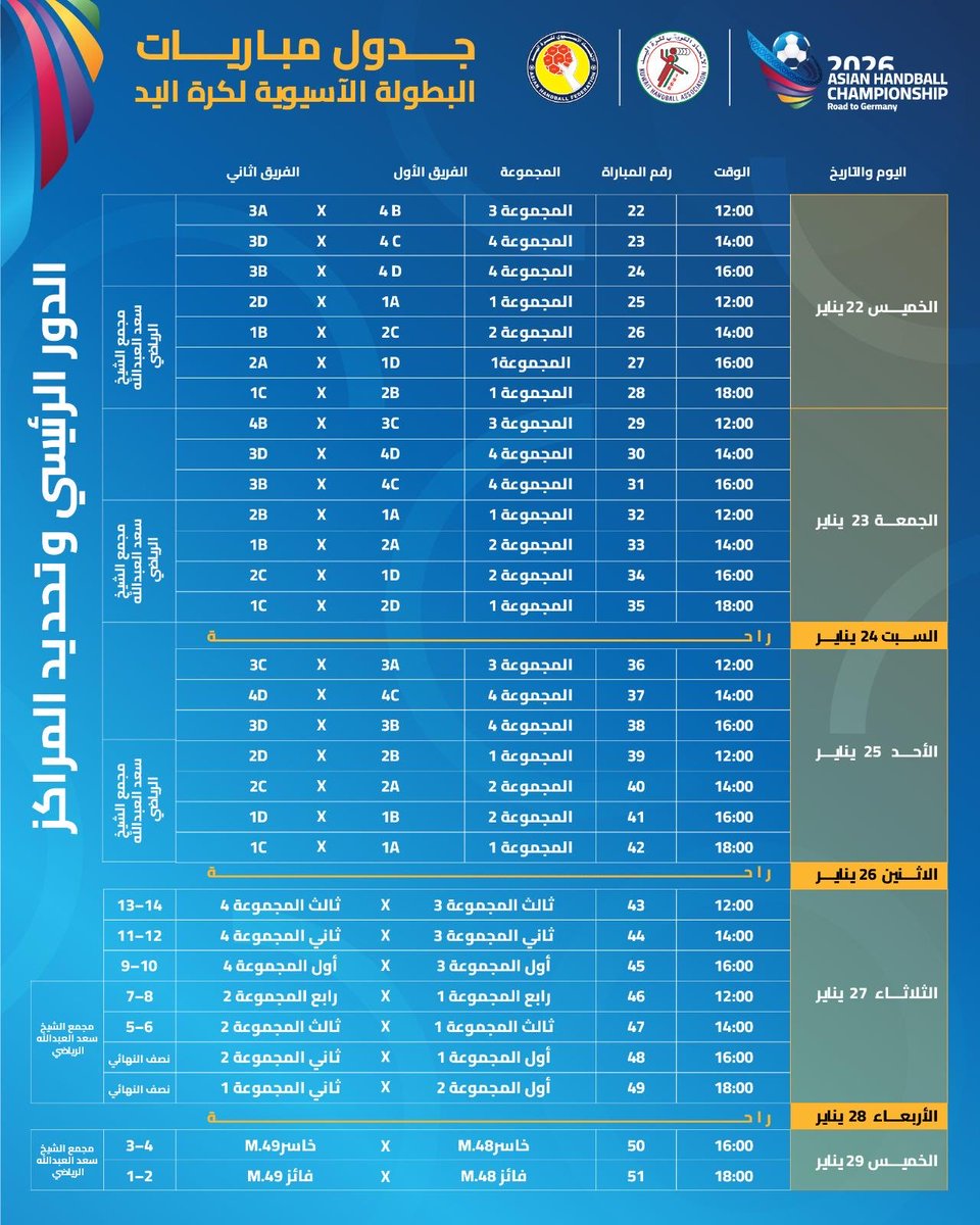 KHAkuwait's tweet photo. مواعيد مباريات البطولة الآسيوية لكرة اليد 2026
الملعب جاهز…
المنتخبات جاهزة…
والمدرجات تنتظر صوتكم!
#Handball #AsiaHandball #AsianHandball #HandballAsia #HandballChampionship https://t.co/ObFtLILnnD