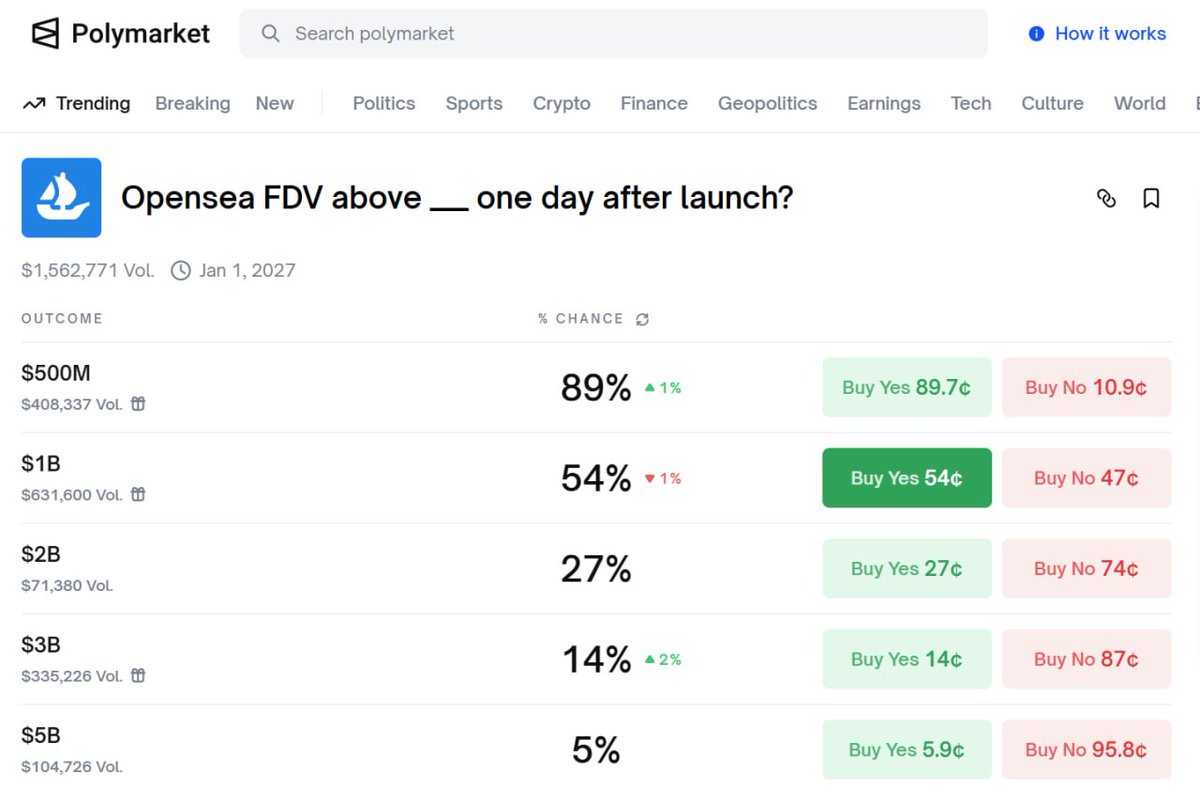 Opensea FDV에 관한 폴리마켓 배팅

예측시장이 활발해지면서 아직 토큰 출시전인 프로젝트들의 TGE 당일 FDV를 맞추는 배팅이 늘어나고 있습니다.

여기에 당연히 2026년 Q1 가장 큰 프로젝트 <a href="/opensea/">OpenSea</a> 도 빠질 수 없는데요

현재 $SEA 토큰이 TGE 당일 FDV 500M 이상을 유지할 것이라는 확률은 89%,