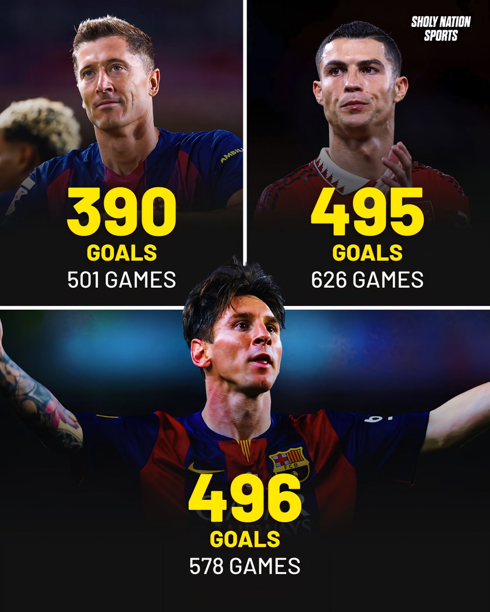 📊⚽️ | Most goals in Europe’s top five leagues:

🇦🇷 Messi – 496 goals in 578 games
🇵🇹 Ronaldo – 495 goals in 626 games
🇵🇱 Lewandowski – 390 goals in 501 games

🔥🔥